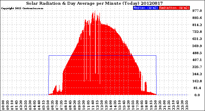 Milwaukee Weather Solar Radiation<br>& Day Average<br>per Minute<br>(Today)