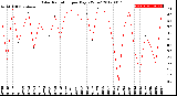 Milwaukee Weather Solar Radiation<br>per Day KW/m2