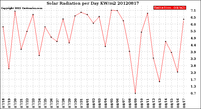 Milwaukee Weather Solar Radiation<br>per Day KW/m2