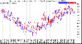 Milwaukee Weather Outdoor Temperature<br>Daily High<br>(Past/Previous Year)