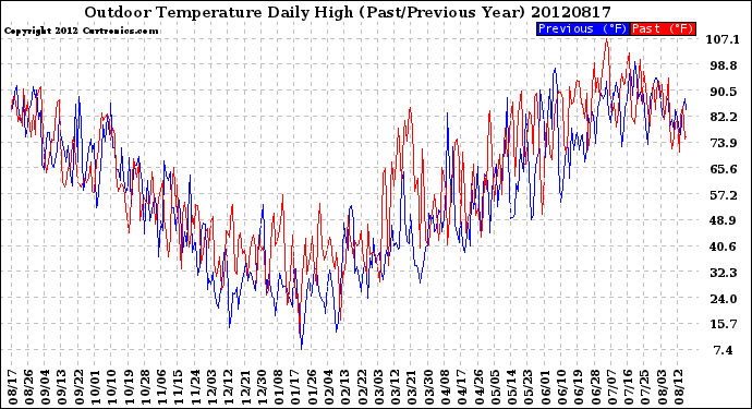 Milwaukee Weather Outdoor Temperature<br>Daily High<br>(Past/Previous Year)