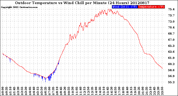 Milwaukee Weather Outdoor Temperature<br>vs Wind Chill<br>per Minute<br>(24 Hours)