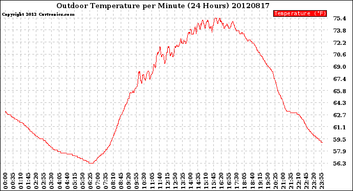 Milwaukee Weather Outdoor Temperature<br>per Minute<br>(24 Hours)