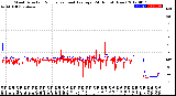 Milwaukee Weather Wind Direction<br>Normalized and Average<br>(24 Hours) (New)