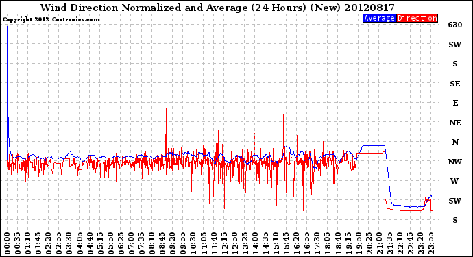 Milwaukee Weather Wind Direction<br>Normalized and Average<br>(24 Hours) (New)