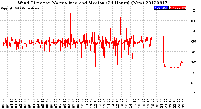 Milwaukee Weather Wind Direction<br>Normalized and Median<br>(24 Hours) (New)