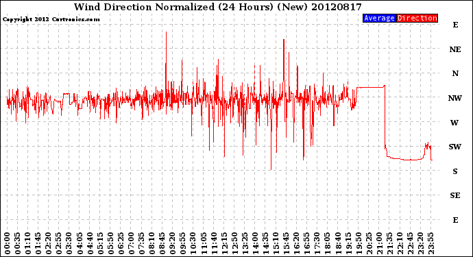 Milwaukee Weather Wind Direction<br>Normalized<br>(24 Hours) (New)