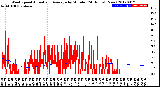 Milwaukee Weather Wind Speed<br>Actual and Average<br>by Minute<br>(24 Hours) (New)