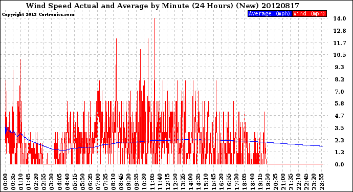 Milwaukee Weather Wind Speed<br>Actual and Average<br>by Minute<br>(24 Hours) (New)