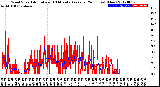 Milwaukee Weather Wind Speed<br>Actual and 10 Minute<br>Average<br>(24 Hours) (New)