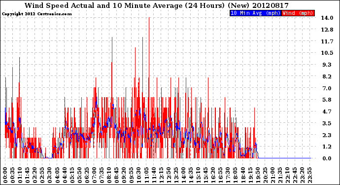 Milwaukee Weather Wind Speed<br>Actual and 10 Minute<br>Average<br>(24 Hours) (New)