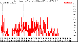 Milwaukee Weather Wind Speed<br>by Minute<br>(24 Hours) (New)