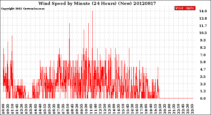 Milwaukee Weather Wind Speed<br>by Minute<br>(24 Hours) (New)