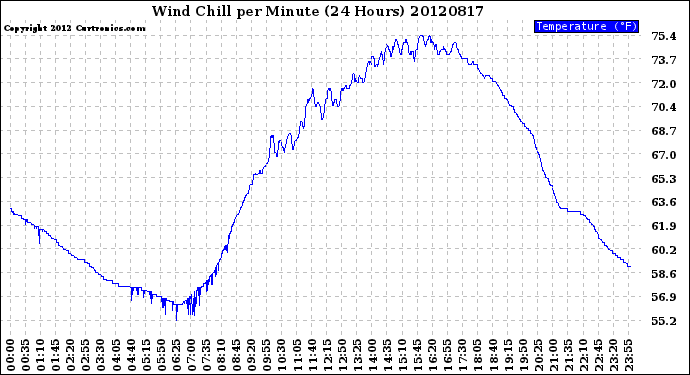 Milwaukee Weather Wind Chill<br>per Minute<br>(24 Hours)