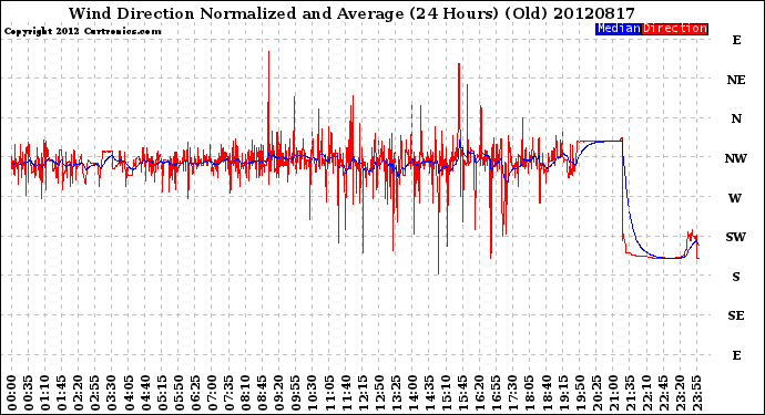 Milwaukee Weather Wind Direction<br>Normalized and Average<br>(24 Hours) (Old)