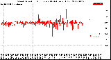 Milwaukee Weather Wind Direction<br>Normalized<br>(24 Hours) (Old)