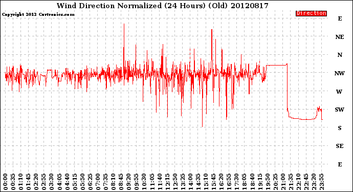 Milwaukee Weather Wind Direction<br>Normalized<br>(24 Hours) (Old)