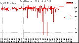 Milwaukee Weather Wind Direction<br>(24 Hours)