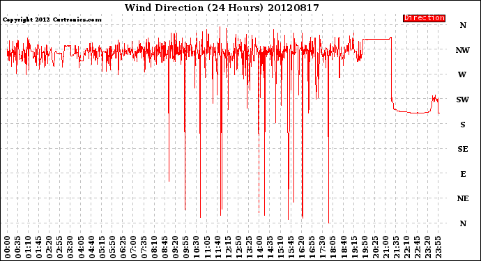 Milwaukee Weather Wind Direction<br>(24 Hours)