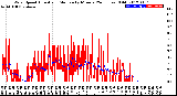 Milwaukee Weather Wind Speed<br>Actual and Median<br>by Minute<br>(24 Hours) (Old)