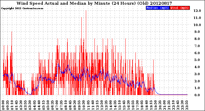 Milwaukee Weather Wind Speed<br>Actual and Median<br>by Minute<br>(24 Hours) (Old)