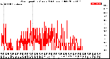 Milwaukee Weather Wind Speed<br>by Minute<br>(24 Hours) (Old)