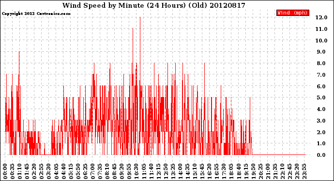 Milwaukee Weather Wind Speed<br>by Minute<br>(24 Hours) (Old)