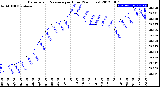 Milwaukee Weather Barometric Pressure<br>per Hour<br>(24 Hours)