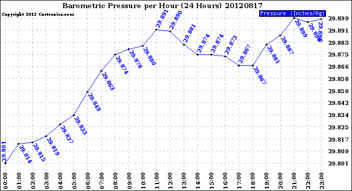 Milwaukee Weather Barometric Pressure<br>per Hour<br>(24 Hours)