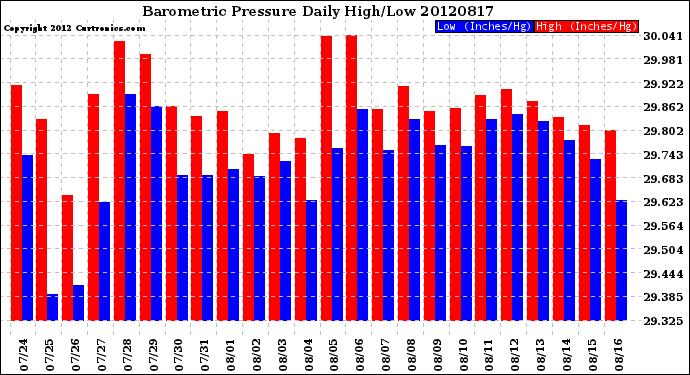 Milwaukee Weather Barometric Pressure<br>Daily High/Low