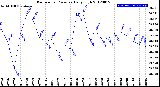 Milwaukee Weather Barometric Pressure<br>Daily High