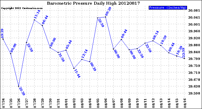 Milwaukee Weather Barometric Pressure<br>Daily High