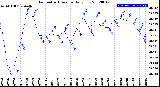 Milwaukee Weather Barometric Pressure<br>Daily Low