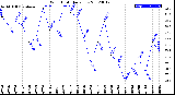 Milwaukee Weather Wind Chill<br>Daily Low