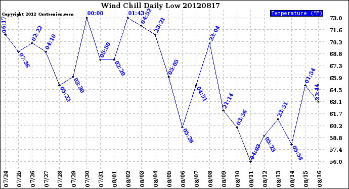 Milwaukee Weather Wind Chill<br>Daily Low