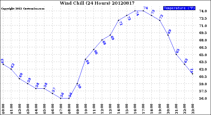 Milwaukee Weather Wind Chill<br>(24 Hours)