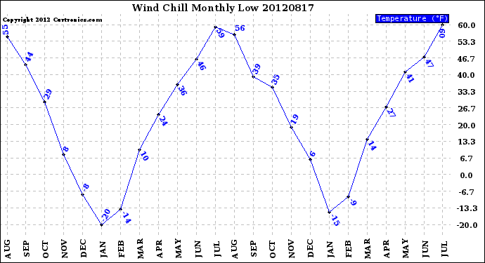 Milwaukee Weather Wind Chill<br>Monthly Low