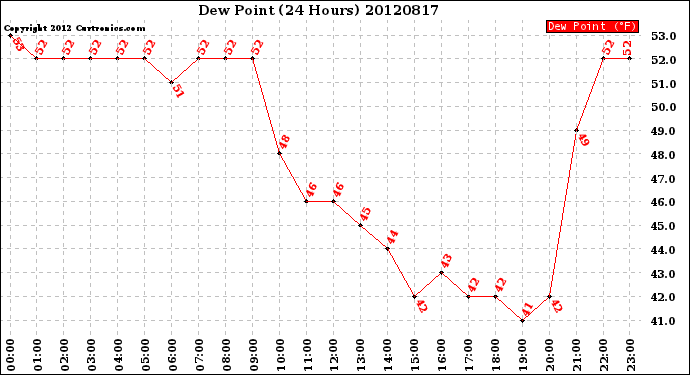 Milwaukee Weather Dew Point<br>(24 Hours)