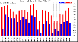 Milwaukee Weather Dew Point<br>Daily High/Low