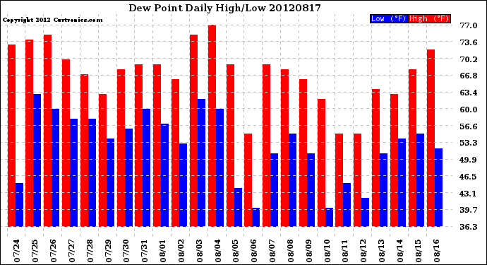 Milwaukee Weather Dew Point<br>Daily High/Low