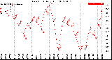 Milwaukee Weather Dew Point<br>Daily High