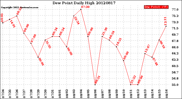 Milwaukee Weather Dew Point<br>Daily High