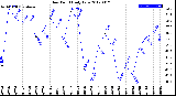 Milwaukee Weather Dew Point<br>Daily Low