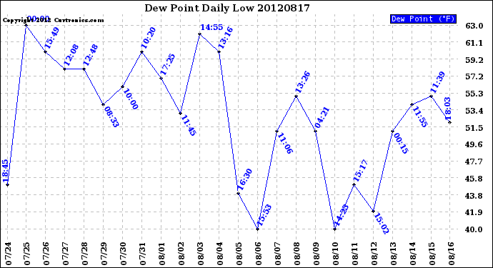 Milwaukee Weather Dew Point<br>Daily Low