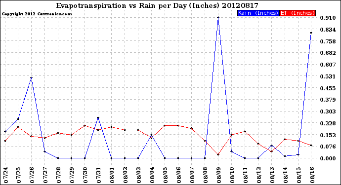 Milwaukee Weather Evapotranspiration<br>vs Rain per Day<br>(Inches)