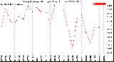 Milwaukee Weather Evapotranspiration<br>per Day (Inches)