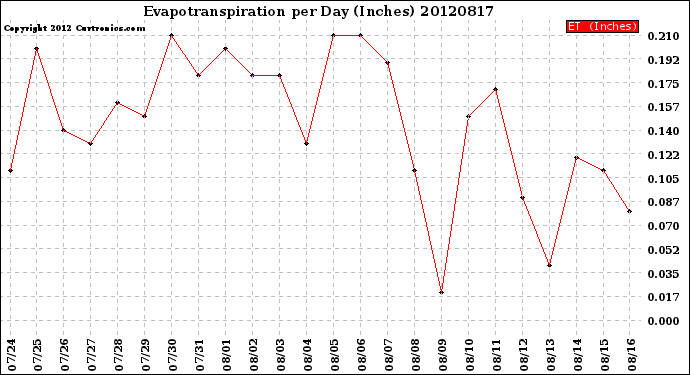 Milwaukee Weather Evapotranspiration<br>per Day (Inches)