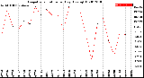 Milwaukee Weather Evapotranspiration<br>per Day (Ozs sq/ft)