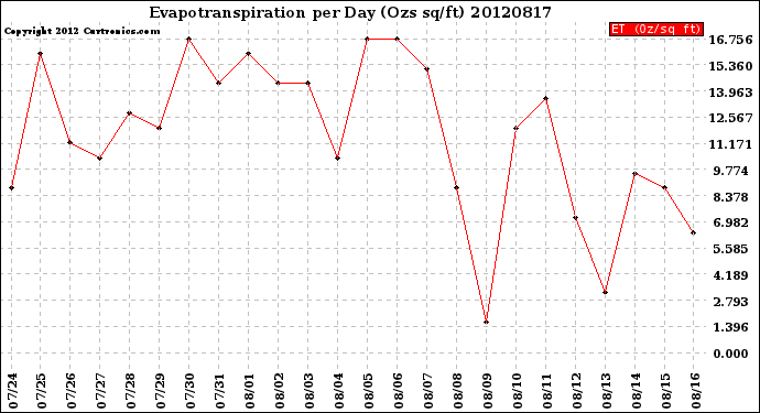 Milwaukee Weather Evapotranspiration<br>per Day (Ozs sq/ft)