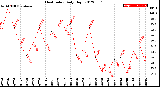 Milwaukee Weather Heat Index<br>Daily High